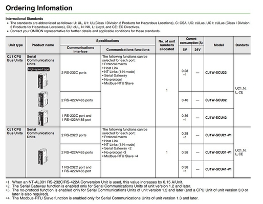 Upgrade uw bedrijf met CJ1W-SCU21-V1 Communication Interface Unit Module