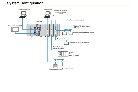 Upgrade uw bedrijf met CJ1W-SCU21-V1 Communication Interface Unit Module