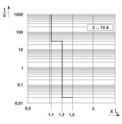 NO-R CBM E8 24DC/0.5-10A Elektronische schakelaar met 0,5-10A verstelbare stroom