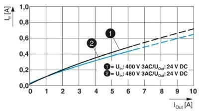 2904620 QUINT4-PS/3AC/24DC/5 stroomvoorzieningseenheid ontworpen voor industriële toepassingen