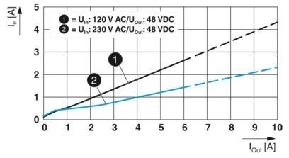2904610 QUINT4-PS/1AC/48DC/5 stroomvoorzieningseenheid voor industriële 1AC/48DC-systemen