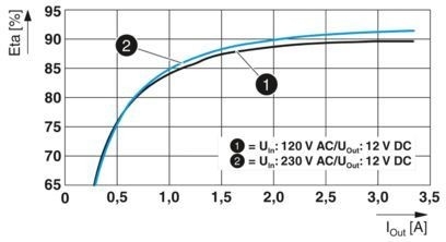 2904605 QUINT4-PS/1AC/12DC/2.5/PT Geavanceerde stroomvoorziening voor industriële machines