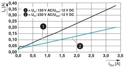 2904605 QUINT4-PS/1AC/12DC/2.5/PT Geavanceerde stroomvoorziening voor industriële machines