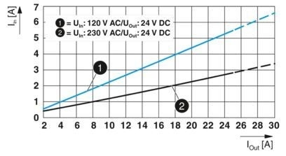 QUINT4-PS/1AC/24DC/20 stroomvoorzieningseenheid voor 24V gelijkstroomsystemen in industriële omgevingen