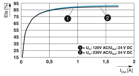 QUINT4-PS/1AC/24DC/1.3/SC Stroomvoorzieningseenheid 2904597 voor industriële energiebehoeften