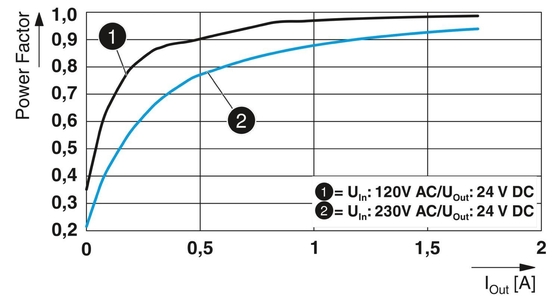 QUINT4-PS/1AC/24DC/1.3/SC Stroomvoorzieningseenheid 2904597 voor industriële energiebehoeften