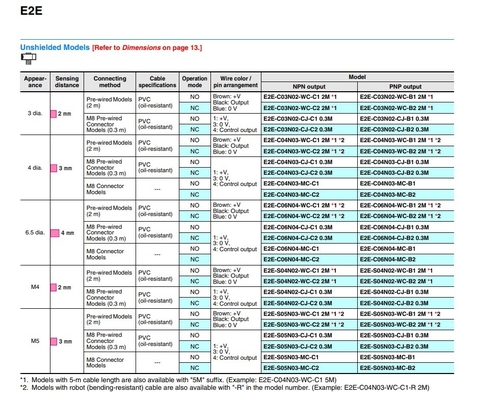 2M OMS Inductieve nabijheidssensoren E2E-C03SR8-WC-B1 voor industriële automatisering