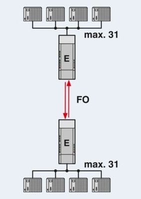 Verbeter uw gegevensoverdracht met PSI-MOS-PROFIB/FO 850 T-SO FO Converters 2708614