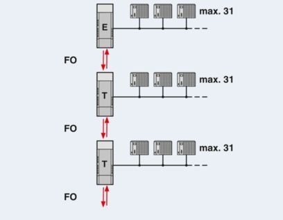 Verbeter uw gegevensoverdracht met PSI-MOS-PROFIB/FO 850 T-SO FO Converters 2708614