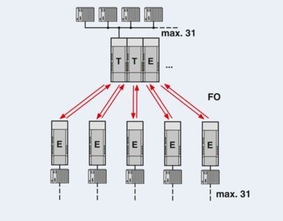 Verbeter uw gegevensoverdracht met PSI-MOS-PROFIB/FO 850 T-SO FO Converters 2708614