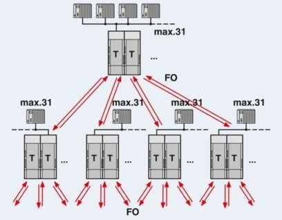 Verbeter uw gegevensoverdracht met PSI-MOS-PROFIB/FO 850 T-SO FO Converters 2708614