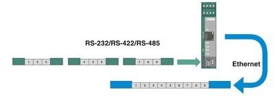 De FL COMSERVER UNI 232/422/485 van Phoenix Contact is de ideale modem voor automatische besturing