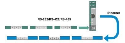 Phoenix Contact Automation Reserveonderdelen Interfaceconverters FL COMSERVER BASIC 232/422/485