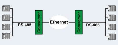Phoenix Contact Automation Reserveonderdelen Interfaceconverters FL COMSERVER BASIC 232/422/485