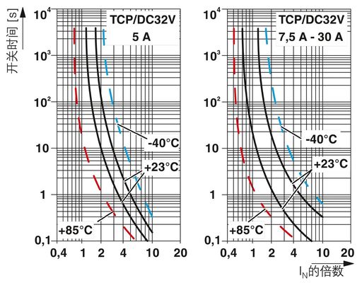 Thermisch-magnetisch apparaat schakelaars 2 polen nummer en magnetisch voor TCP 25/DC32V