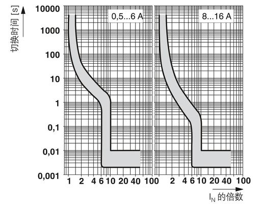 50 V gelijkstroom nominale spanning 2800839 CB TM1 4A SFB P Thermisch-magnetisch apparaat Circuit breakers 5 polen