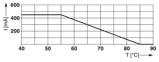 24 V gelijkstroomoverspanningsbeschermer 2880668 S-PT-1X2 met 3-pooloverspanningsbescherming