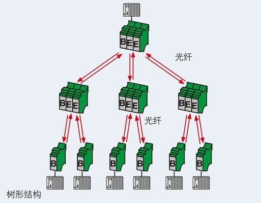 Transformeer uw gegevens met 2708083 PSI-MOS-DNET CAN/FO 850/BM Phoenix Contact FO Converter