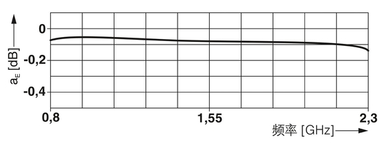 CN-LAMBDA/4-2.25-SB Phoenix contactoverspanningsbeschermer met 3 polen en nominale spanning