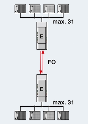 2708261 PSI-MOS-PROFIB/FO 850 T Phoenix Contact FO Converter voor industriële toepassingen