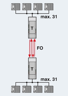 2708261 PSI-MOS-PROFIB/FO 850 T Phoenix Contact FO Converter voor industriële toepassingen