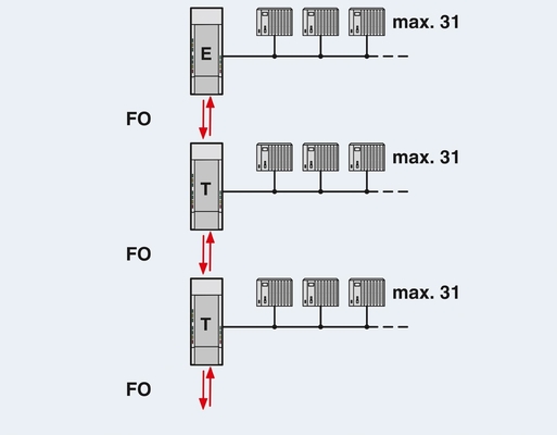 2708261 PSI-MOS-PROFIB/FO 850 T Phoenix Contact FO Converter voor industriële toepassingen