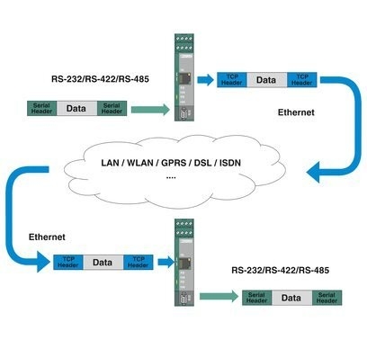 FL COMSERVER UNI 232/422/485 Modem en verbindingsaccessoires door Phoenix Contact